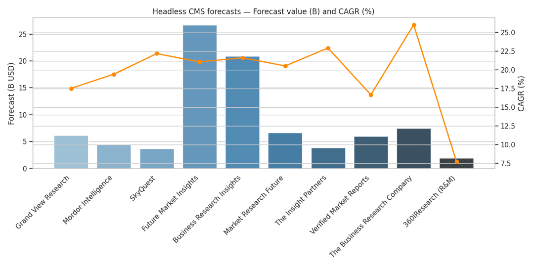 headlesscmsmarketsize