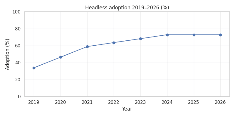 headless-adoption