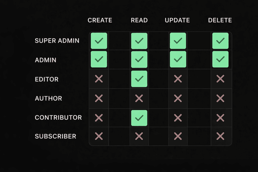 CMS roles with different access