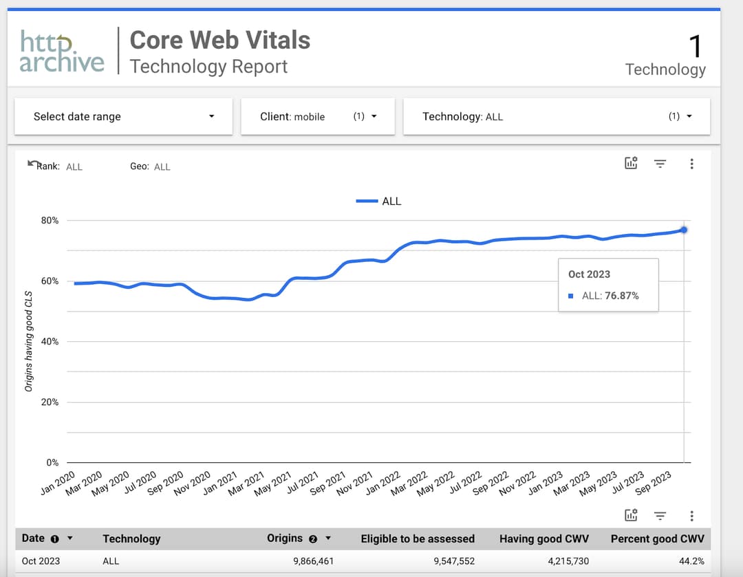 core web vitals report, source httparchive.org