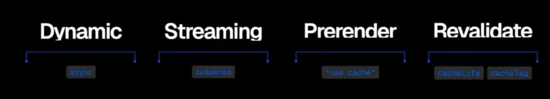 dynamic/streaming/prerender/revalidate