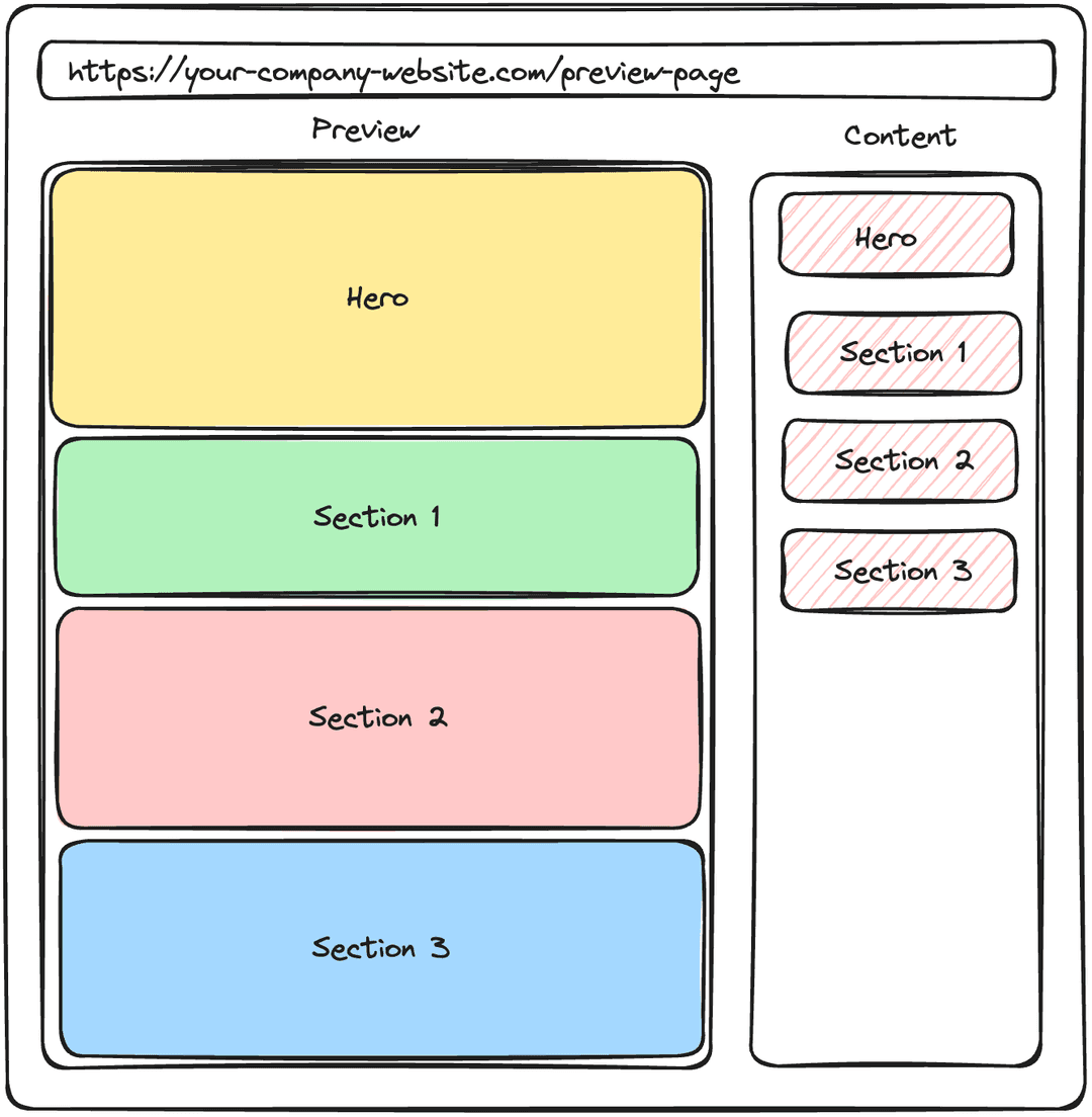 visual editing layout