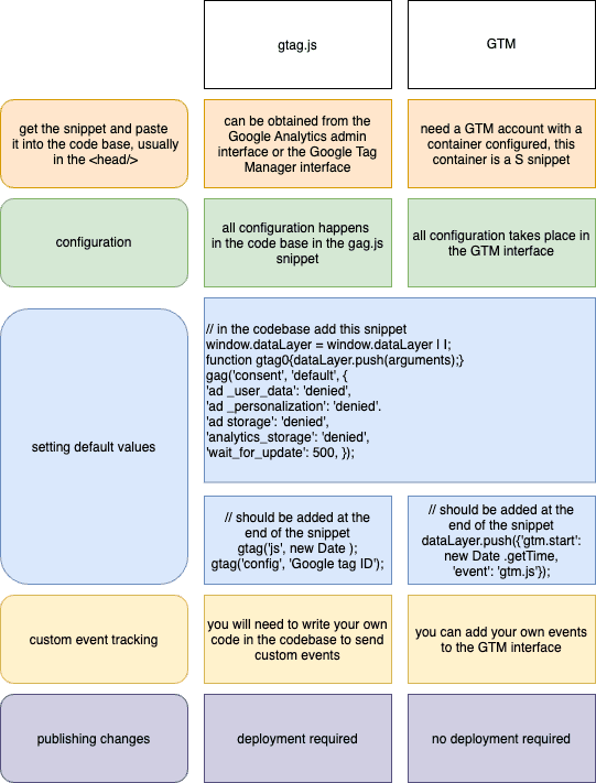 gtag vs GTM