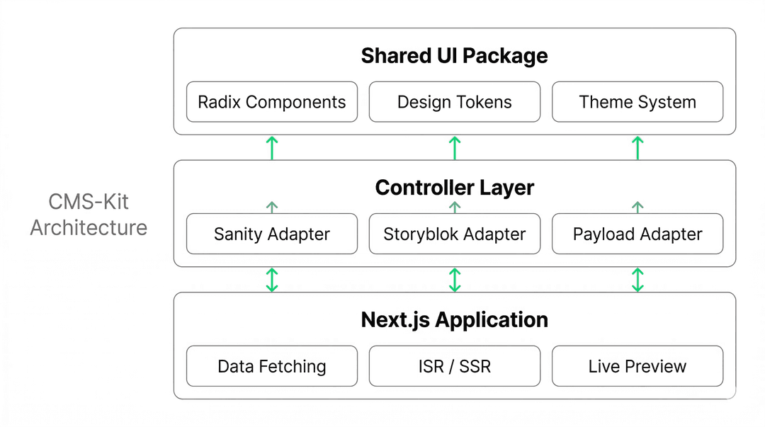 CMS-Kit separates the UI layer from the CMS entirely. The controller layer handles the translation between any CMS and the shared component library - swap the CMS without touching the frontend.