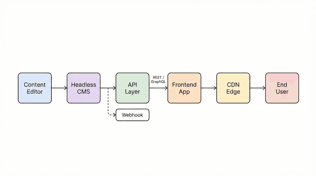 Headless CMS architecture flow diagram showing six connected stages: Content Editor, Headless CMS, API Layer with REST or GraphQL, Frontend App, CDN Edge, and End User, with a webhook connection between CMS and Frontend
