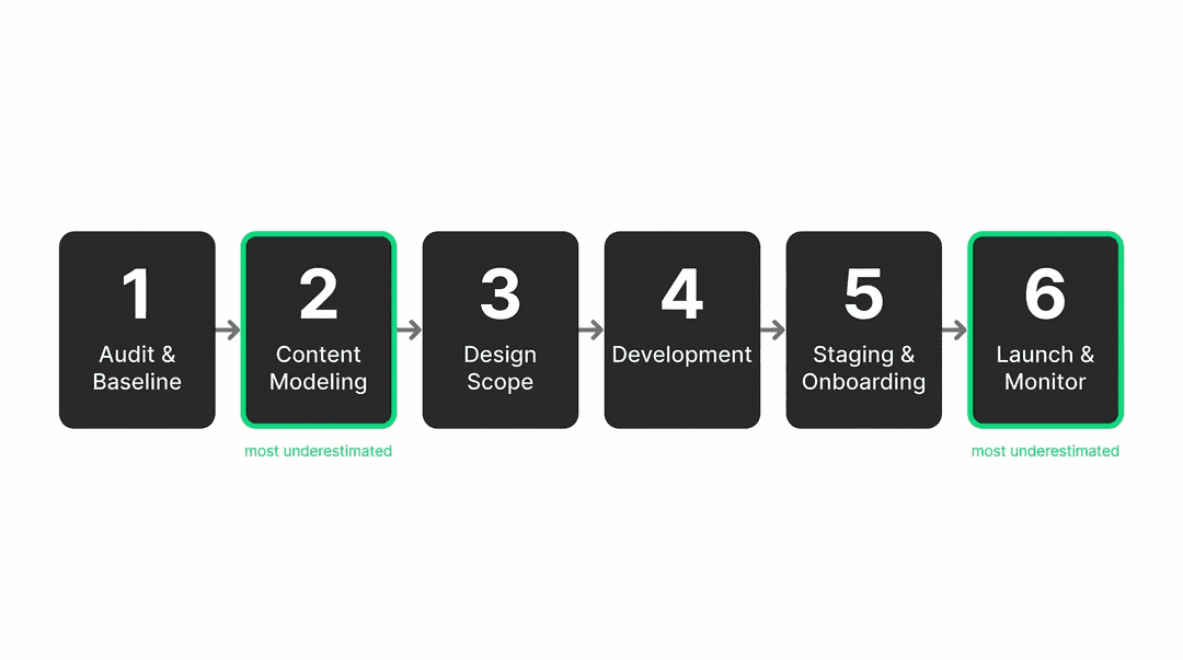The migration sequence that holds. Steps 2 and 6 are where most projects cut corners - and where most of the damage happens as a result.