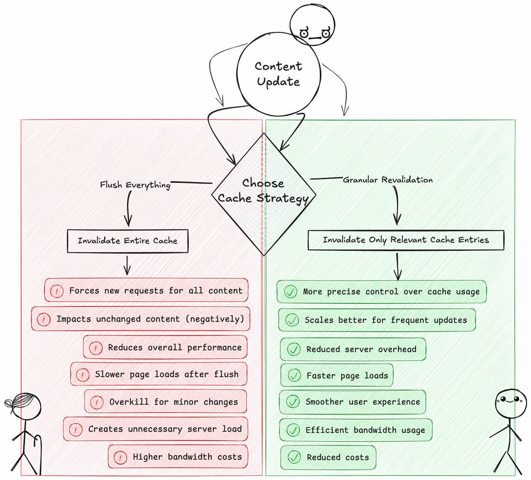 Flush everything vs Granular revalidation