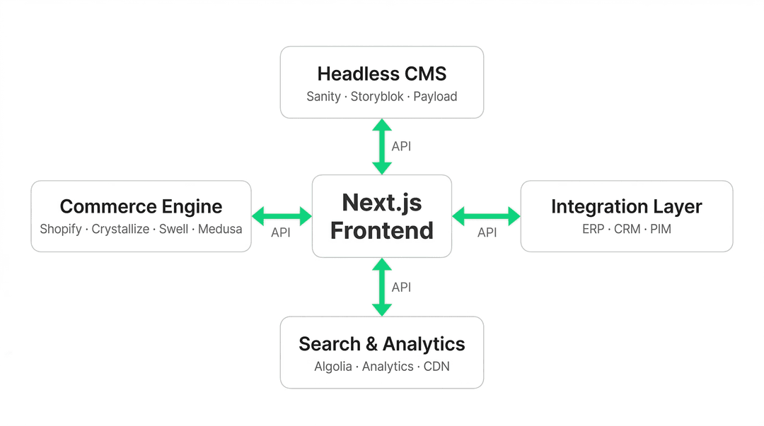 The composable commerce stack. Each service does one thing well and connects via API. The flexibility is real - so is the integration surface area you take on.