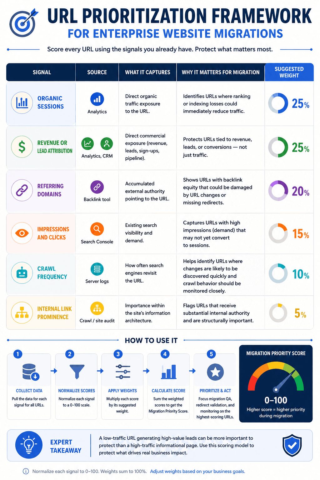 URL Prioritization Framework infographic for enterprise website migrations
