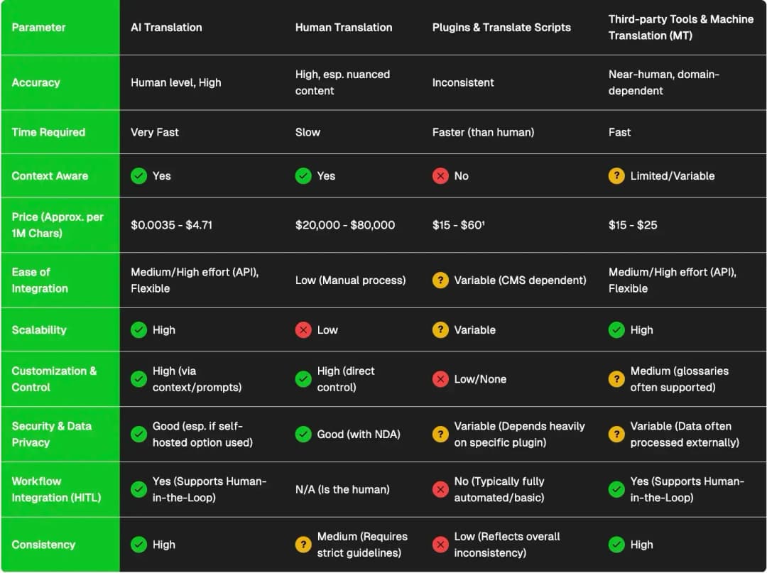 content localization options comparison table