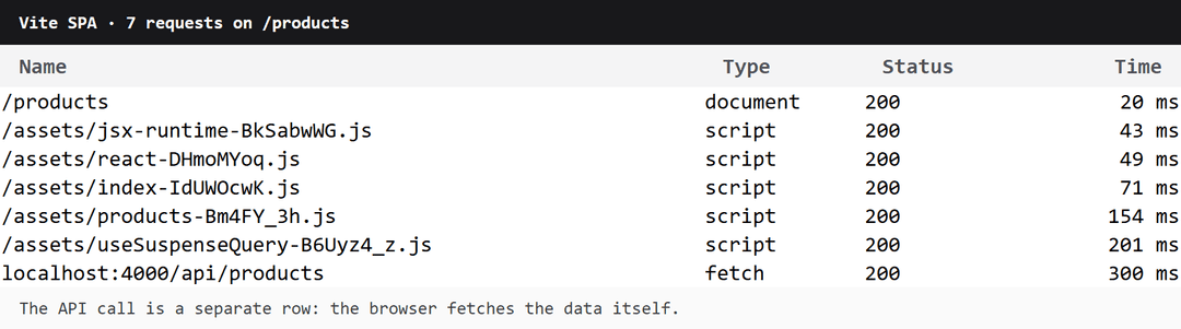 Network requests in the Vite version: the browser loads scripts, then calls the API itself