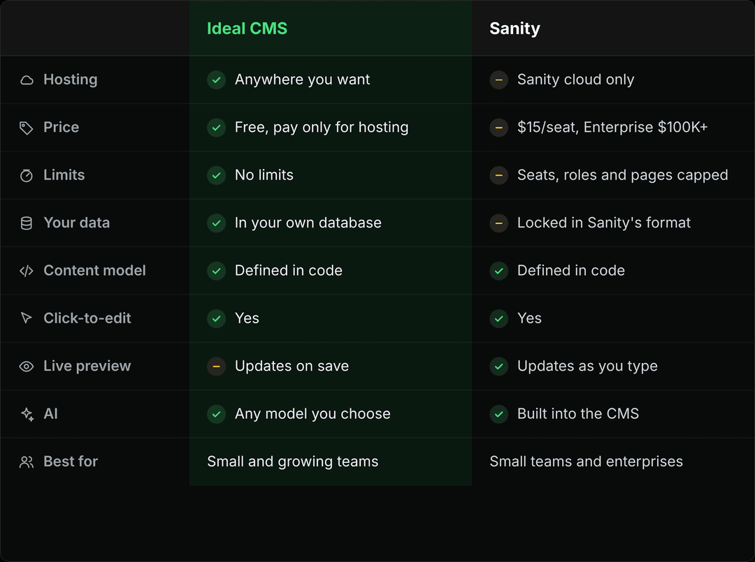 Sanity vs Ideal CMS comparison