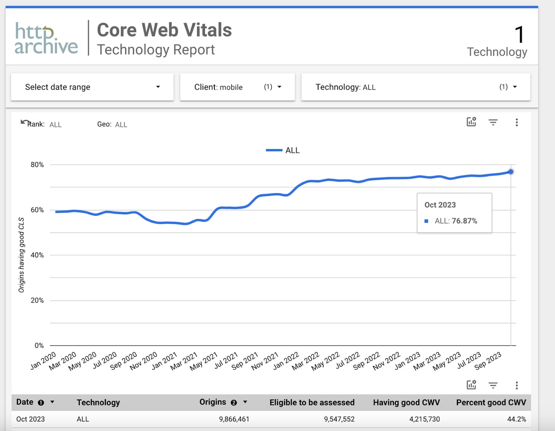 core web vitals report, source httparchive.org