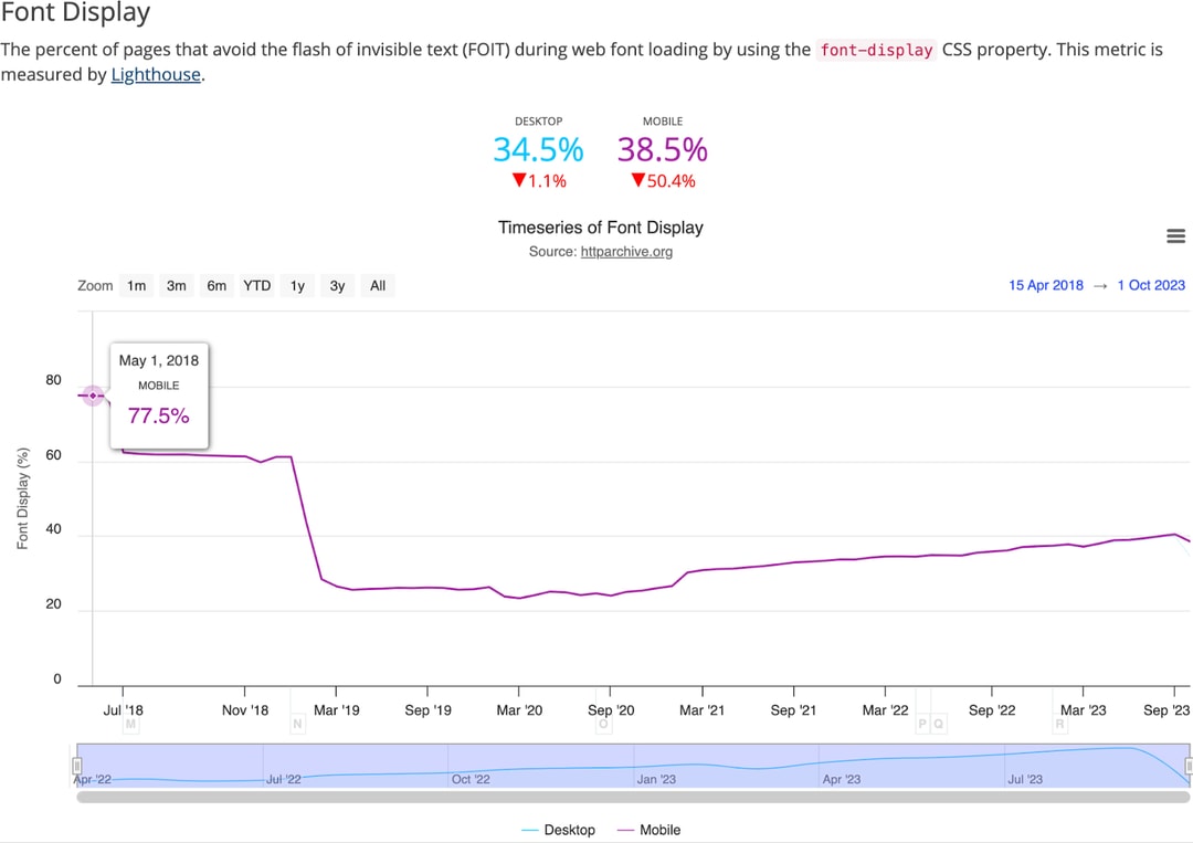 flash of invisible text report, source httparchive.org