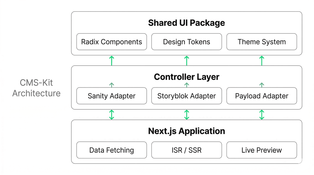CMS-Kit separates the UI layer from the CMS entirely. The controller layer handles the translation between any CMS and the shared component library - swap the CMS without touching the frontend.