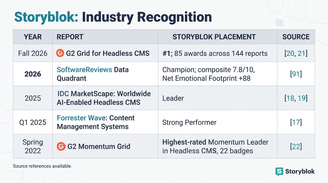 storyblok-market-position