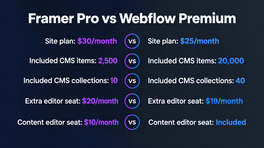 webflow vs framer pricing plans