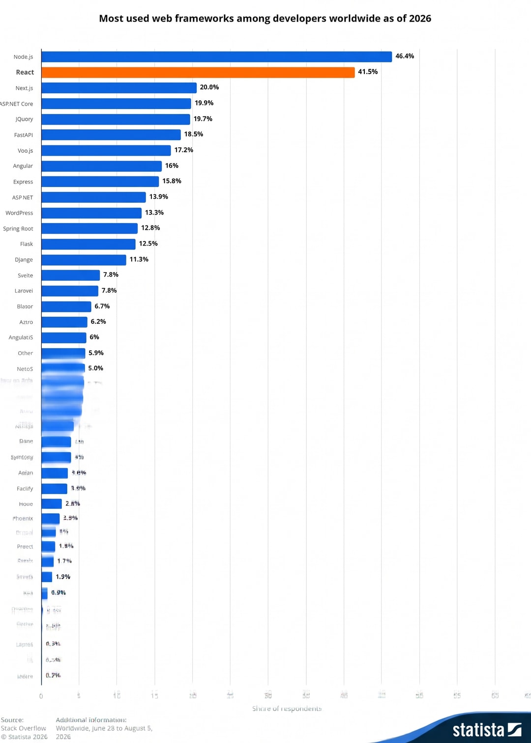 web frameworks according to statista