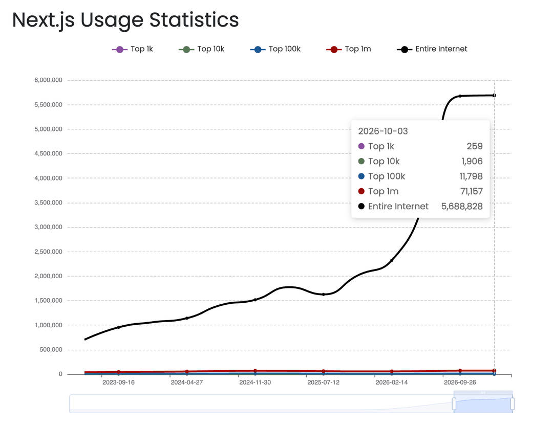 Line graph showing Next.js usage statistics from September 2023 to October 2026 across five categories: Top 1k, Top 10k, Top 