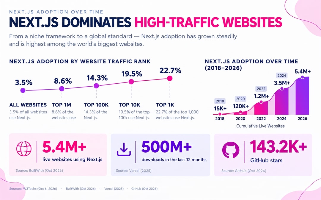Next.js adoption growth chart showing 22.7% usage among top 1,000 websites, 5.4M+ live sites, 500M+ downloads, and 143.2K Git