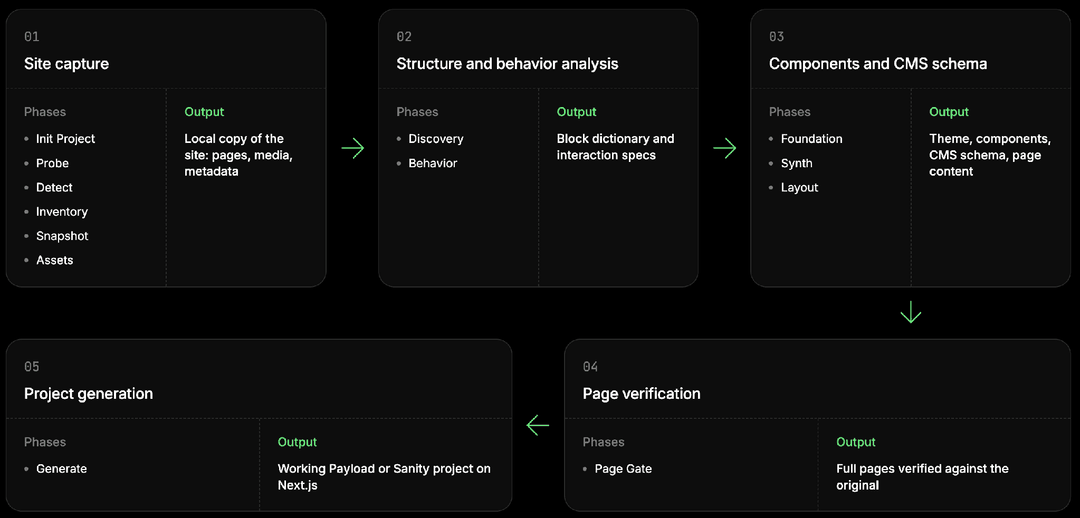 AI Migration Tool pipeline diagram: five stages and their 13 phases. 1. Site capture (Init Project, Probe, Detect, Inventory, Snapshot, Assets) outputs a local copy of the site. 2. Structure and behavior analysis (Discovery, Behavior) outputs a block dictionary and interaction specs. 3. Components and CMS schema (Foundation, Synth, Layout) outputs the theme, components, CMS schema and page content. 4. Page verification (Page Gate) outputs full pages checked against the original. 5. Project generation (Generate) outputs a working Payload or Sanity project on Next.js.