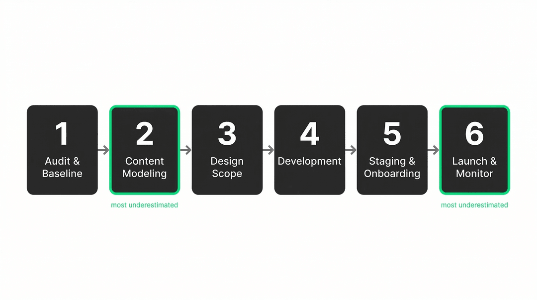 The migration sequence that holds. Steps 2 and 6 are where most projects cut corners - and where most of the damage happens as a result.