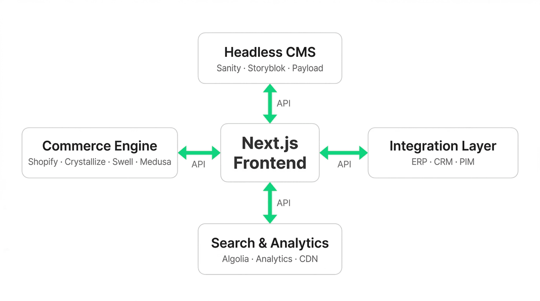 The composable commerce stack. Each service does one thing well and connects via API. The flexibility is real - so is the integration surface area you take on.