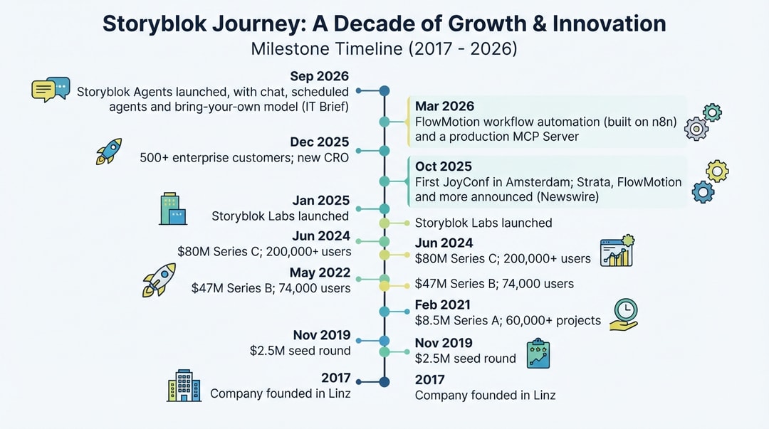 storyblokmilestones