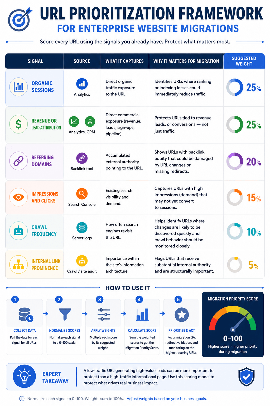 URL Prioritization Framework infographic for enterprise website migrations