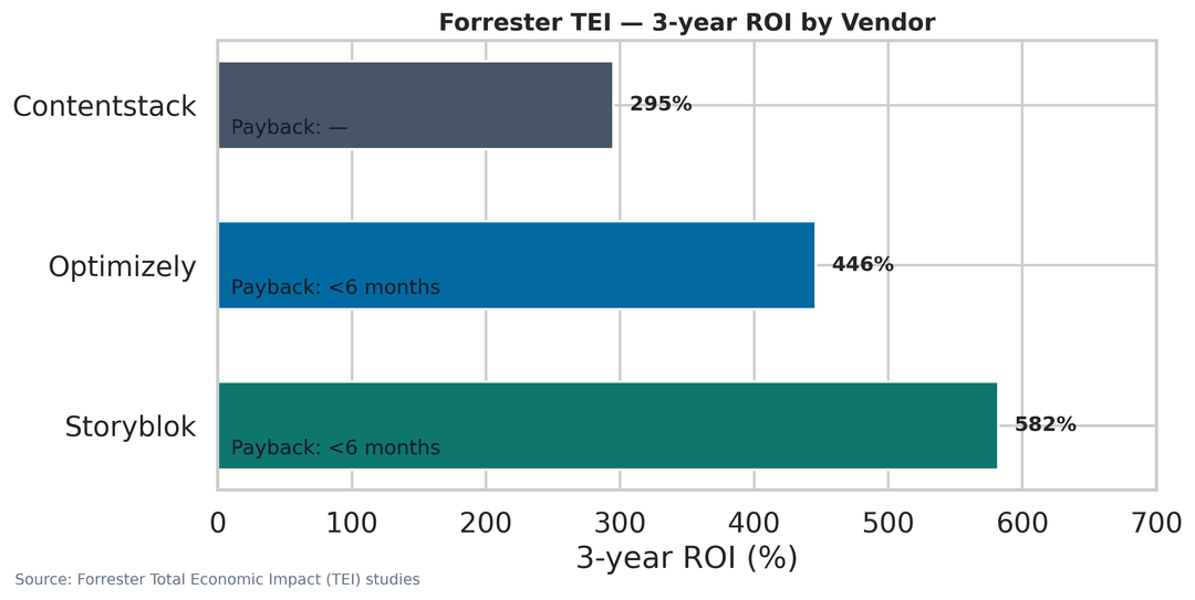 3-yearROI