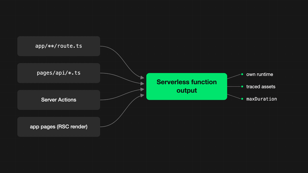 Four Next.js handler types compile to the same serverless function output