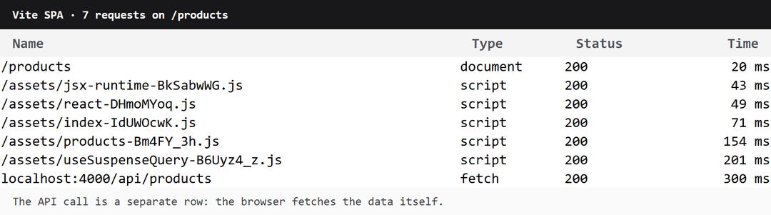 Network requests in the Vite version: the browser loads scripts, then calls the API itself