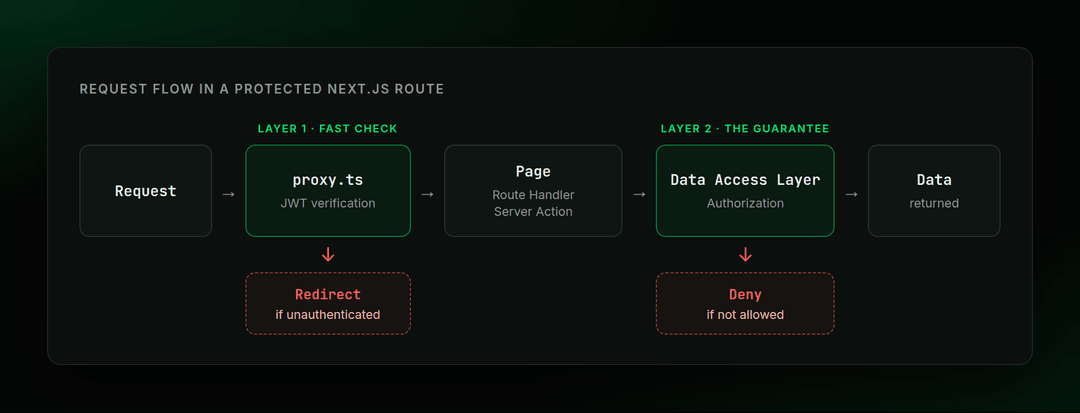 Request flow: proxy.ts runs a fast JWT check, the Data Access Layer makes the authorization decision