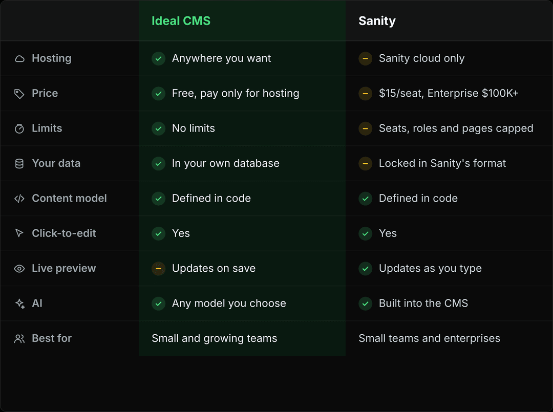 Sanity vs Ideal CMS comparison