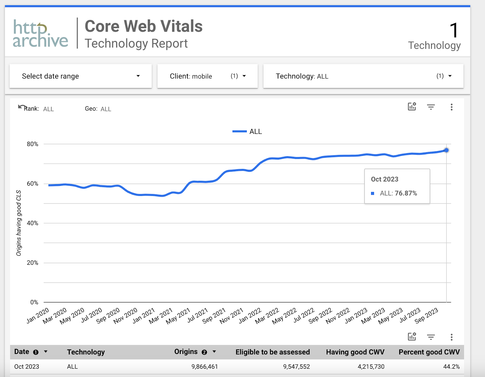 core web vitals report, source httparchive.org