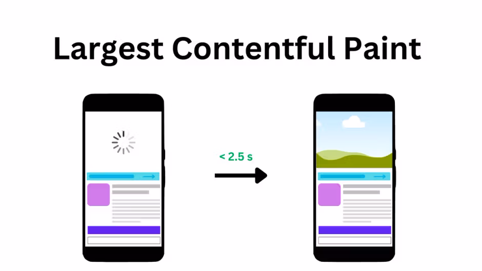 Largest Contentful Paint diagram showing mobile load under 2.5 seconds