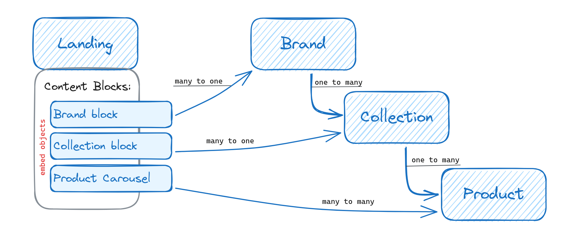 Content model diagram for an e-commerce app, showing Brand, Collection, Product, and Landing page content types and their relationships